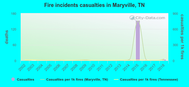 Fire incidents casualties in Maryville, TN