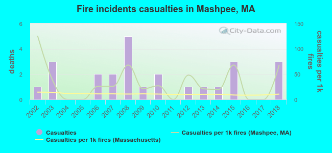 Fire incidents casualties in Mashpee, MA