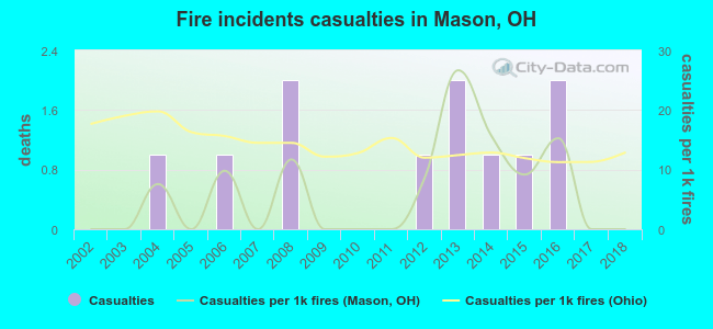 Fire incidents casualties in Mason, OH