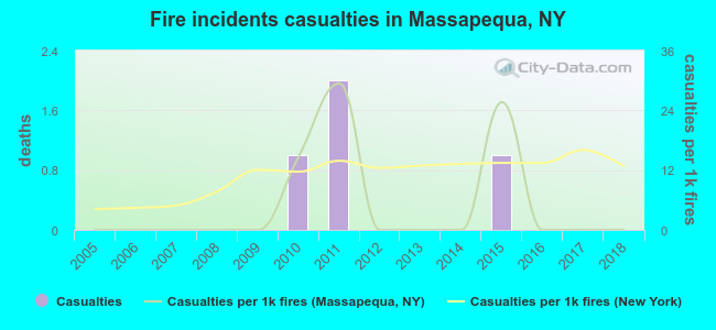 Fire incidents casualties in Massapequa, NY