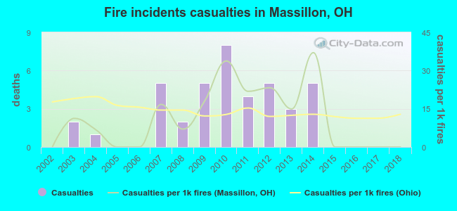 Fire incidents casualties in Massillon, OH