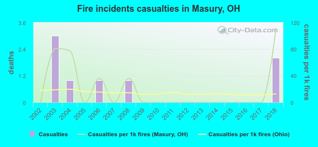 Fire incidents casualties in Masury, OH