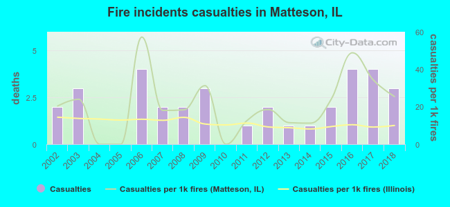 Fire incidents casualties in Matteson, IL