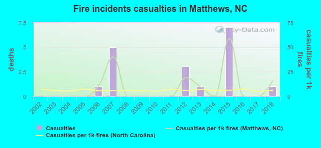 Fire incidents casualties in Matthews, NC