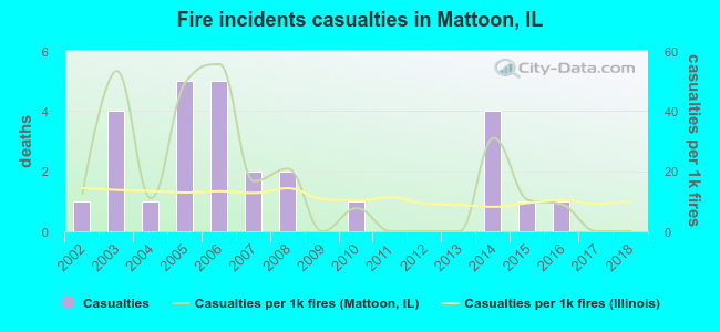Fire incidents casualties in Mattoon, IL