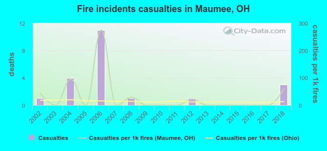 Fire incidents casualties in Maumee, OH