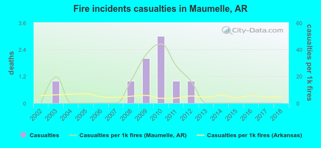 Fire incidents casualties in Maumelle, AR