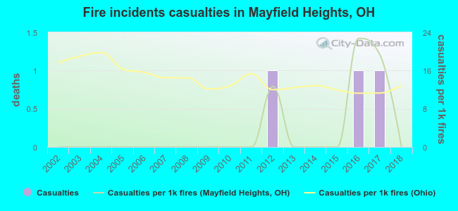 Fire incidents casualties in Mayfield Heights, OH