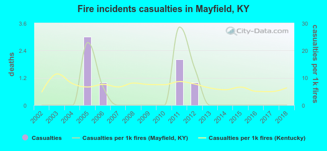 Fire incidents casualties in Mayfield, KY
