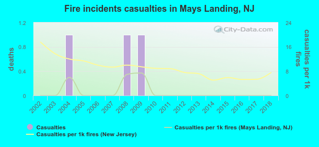 Fire incidents casualties in Mays Landing, NJ