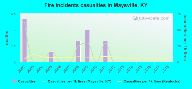 Fire incidents casualties in Maysville, KY