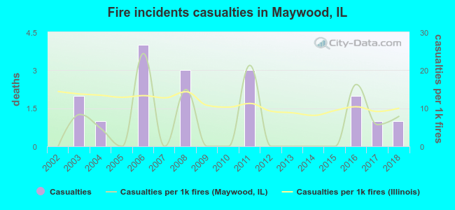Fire incidents casualties in Maywood, IL