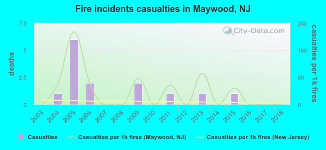 Fire incidents casualties in Maywood, NJ