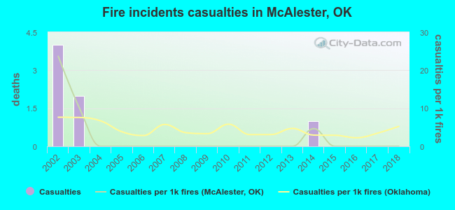 Fire incidents casualties in McAlester, OK