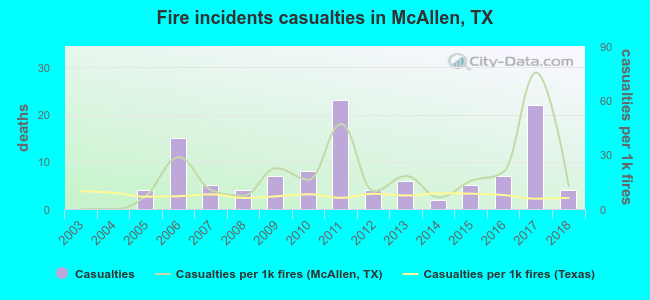 Fire incidents casualties in McAllen, TX