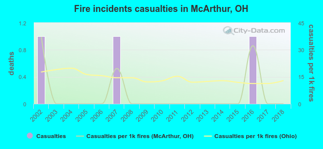 Fire incidents casualties in McArthur, OH