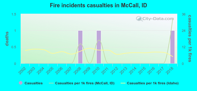 Fire incidents casualties in McCall, ID