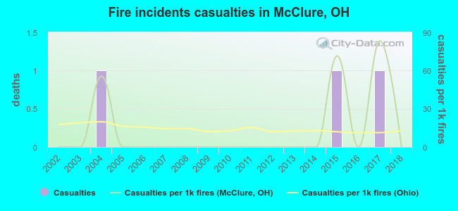 Fire incidents casualties in McClure, OH