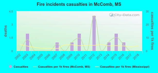 Fire incidents casualties in McComb, MS