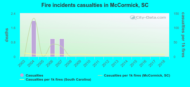 Fire incidents casualties in McCormick, SC