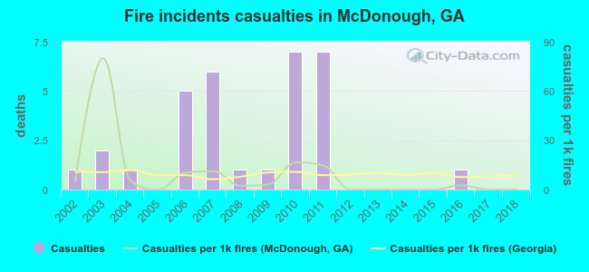 Fire incidents casualties in McDonough, GA