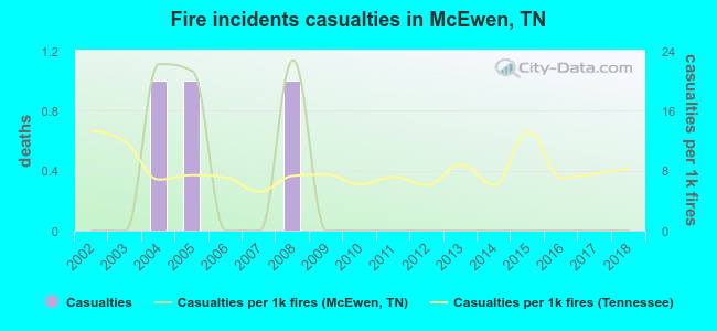 Fire incidents casualties in McEwen, TN