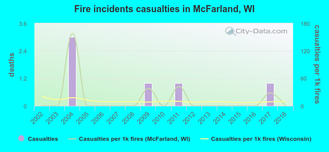 Fire incidents casualties in McFarland, WI