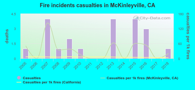 Fire incidents casualties in McKinleyville, CA