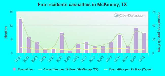 Fire incidents casualties in McKinney, TX