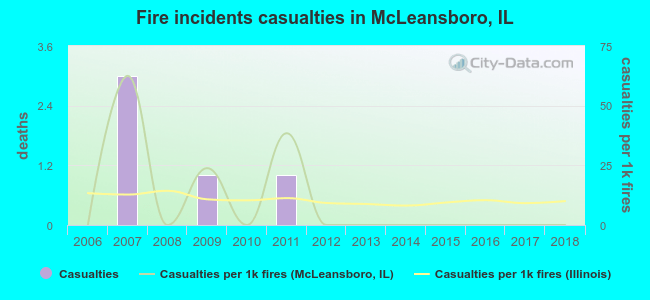 Fire incidents casualties in McLeansboro, IL