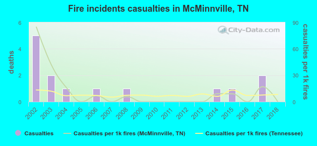 Fire incidents casualties in McMinnville, TN