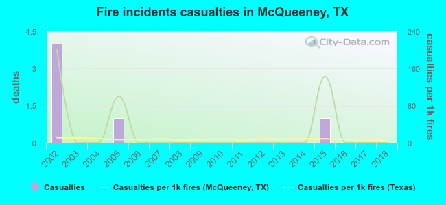 Fire incidents casualties in McQueeney, TX