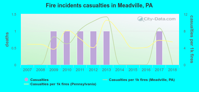 Fire incidents casualties in Meadville, PA