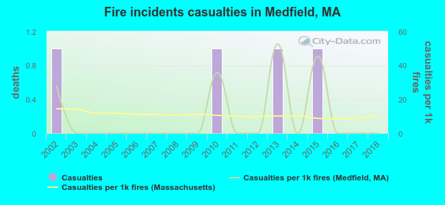 Fire incidents casualties in Medfield, MA