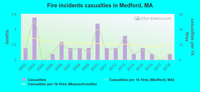 Fire incidents casualties in Medford, MA