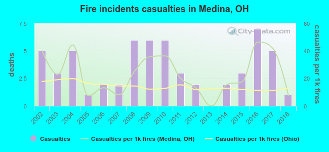 Fire incidents casualties in Medina, OH