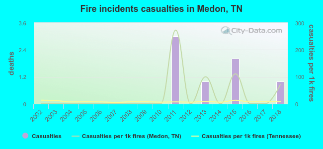 Fire incidents casualties in Medon, TN