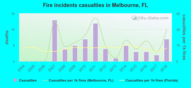 Fire incidents casualties in Melbourne, FL