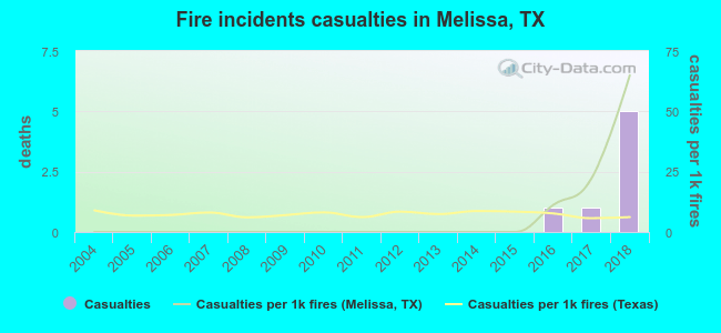 Fire incidents casualties in Melissa, TX
