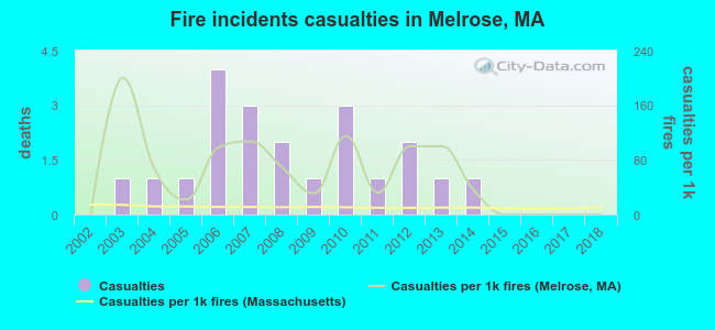 Fire incidents casualties in Melrose, MA