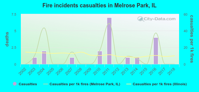 Fire incidents casualties in Melrose Park, IL