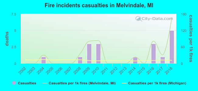 Fire incidents casualties in Melvindale, MI