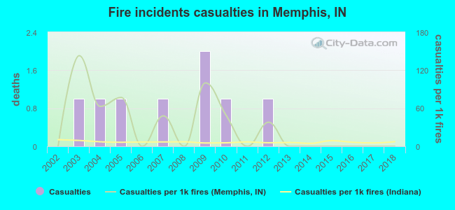 Fire incidents casualties in Memphis, IN