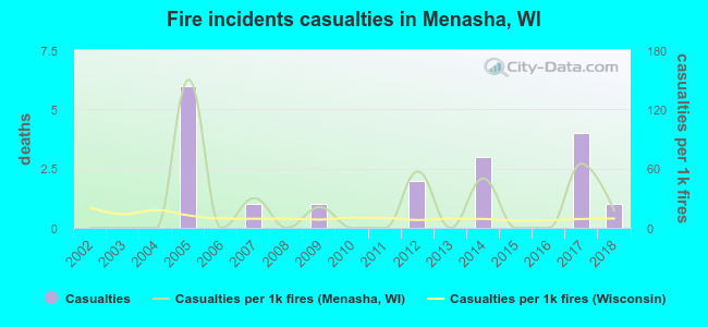 Fire incidents casualties in Menasha, WI