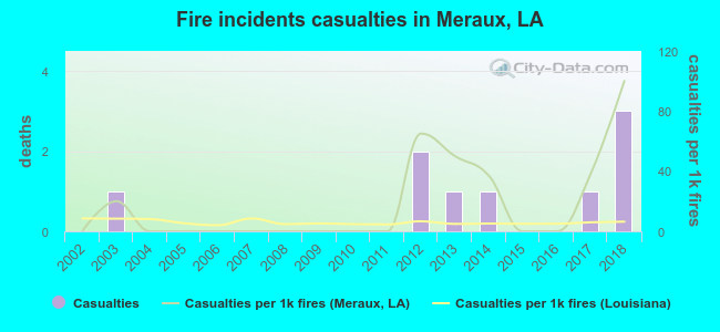 Fire incidents casualties in Meraux, LA