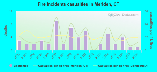 Fire incidents casualties in Meriden, CT