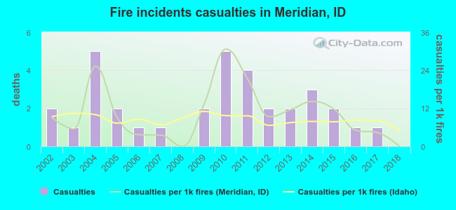 Fire incidents casualties in Meridian, ID