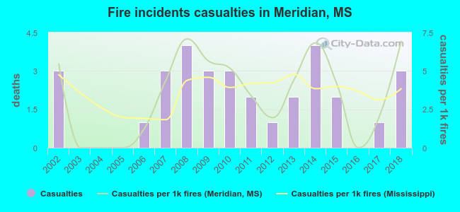 Fire incidents casualties in Meridian, MS