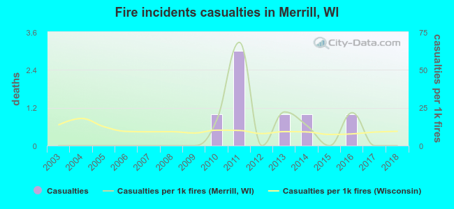 Fire incidents casualties in Merrill, WI
