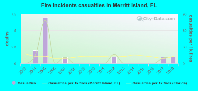 Fire incidents casualties in Merritt Island, FL